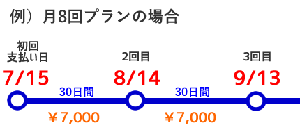 月8回プランの場合の表スマホ画像